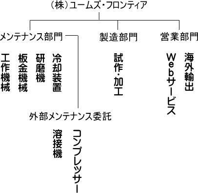 機械の転職　内部構成　中古機械