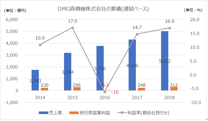 DMG 森精機 工作機械