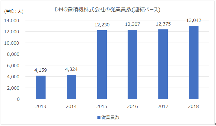 DMG 森精機 工作機械