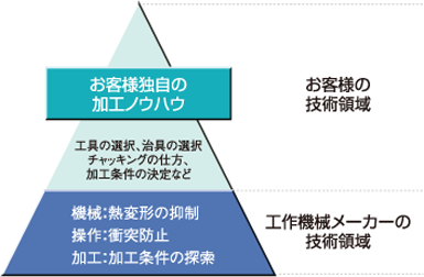 コラム　オークマ　機械の転職