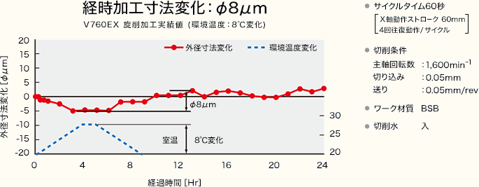 NC旋盤　オークマ　機械の転職