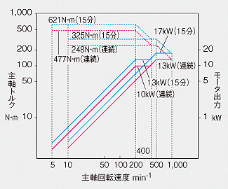 マシニングセンタ　オークマ　機械の転職