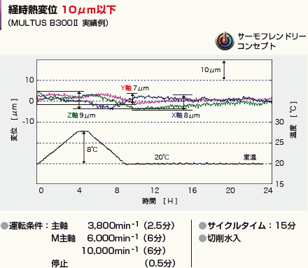 複合加工機　オークマ　機械の転職